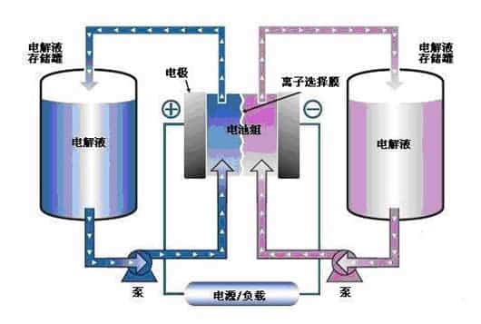 Vanadium Redox Flow Battery