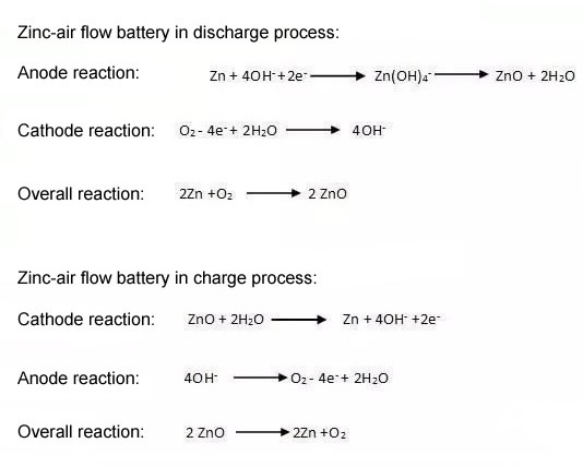 Zn air reaction equation