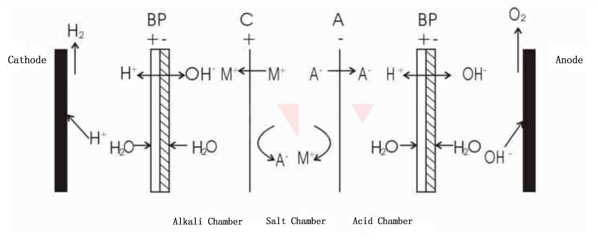 Bipolar membrane+cation exchange membrane+anion exchange membrane