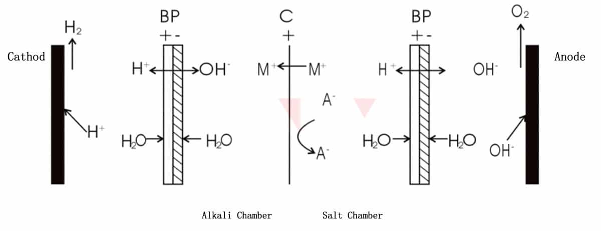 Bipolar membrane+cation exchange membrane