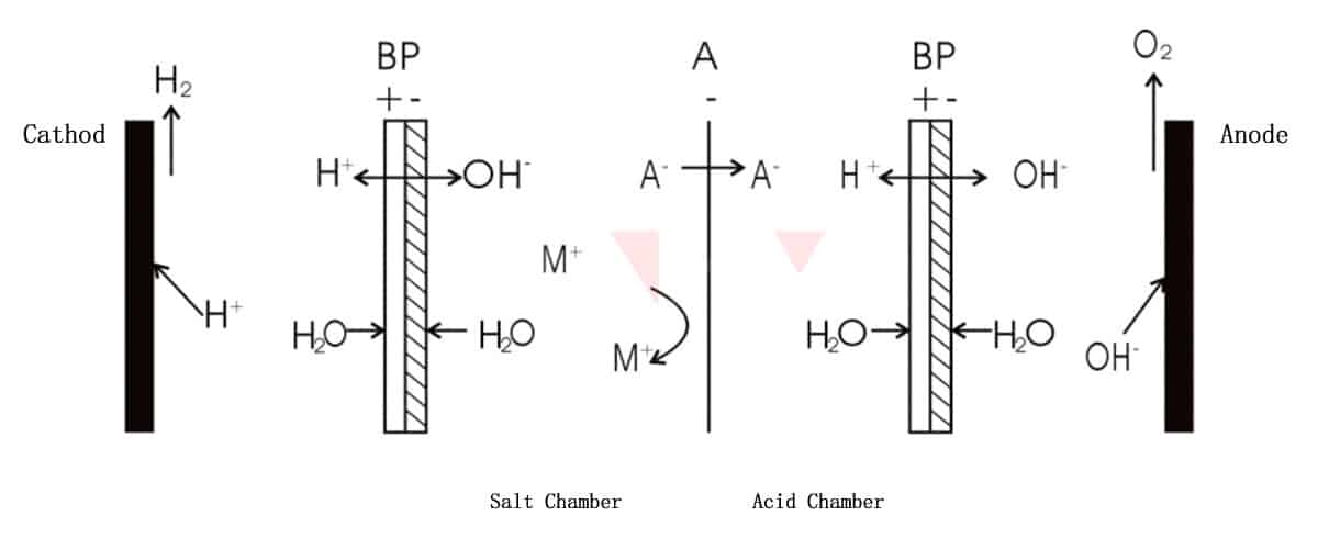 Bipolar membrane+anion exchange membrane